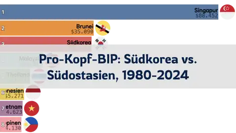 Vergleich des Pro-Kopf-BIP von Südkorea und Südostasien, 1980 bis 2024 thumbnail image