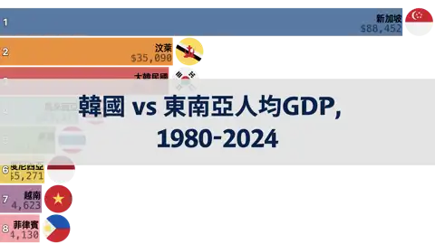 韓國與東南亞人均GDP比較，1980年至2024年 thumbnail image