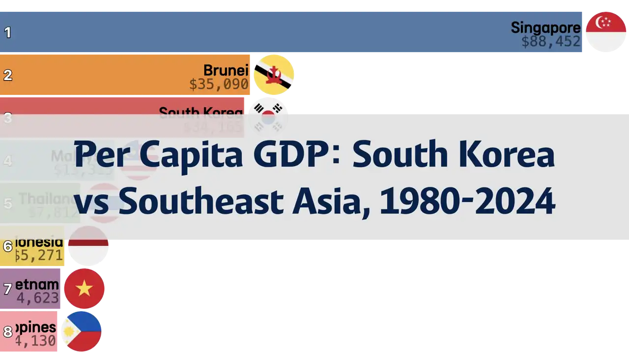 Comparison of Per Capita GDP: South Korea and Southeast Asia, 1980 to 2024