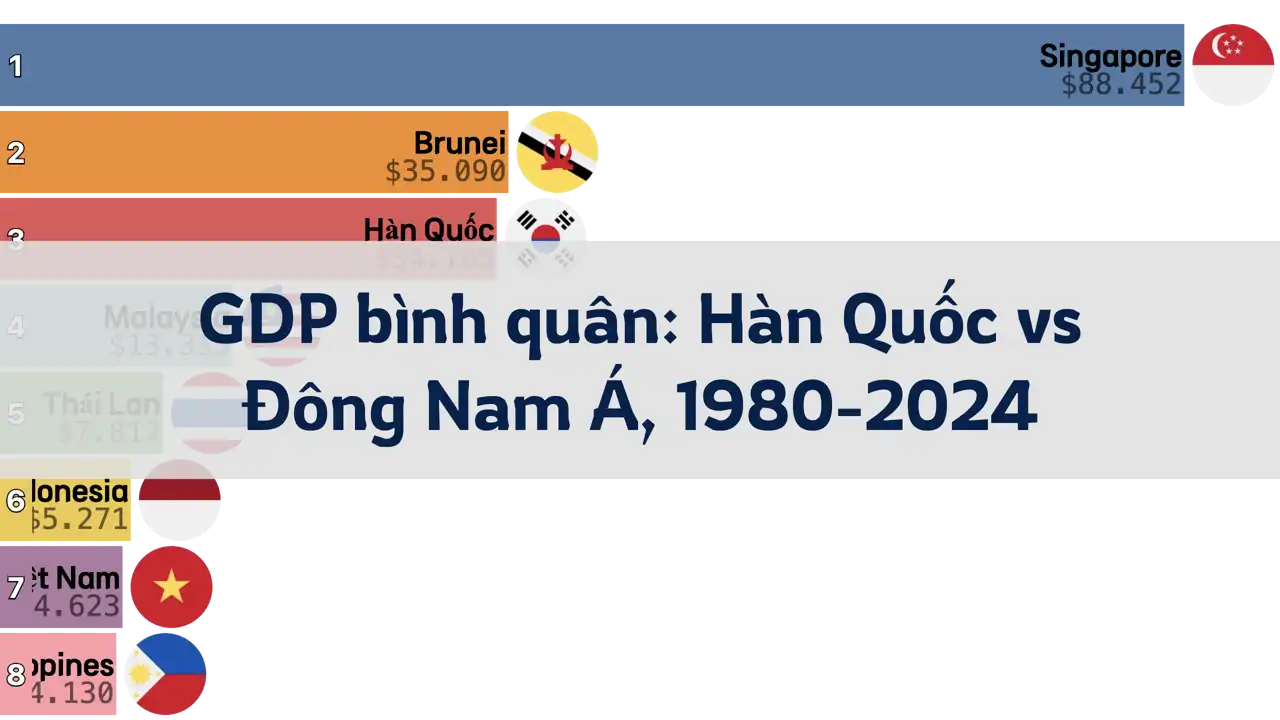 So sánh GDP bình quân đầu người của Hàn Quốc và Đông Nam Á, 1980 đến 2024