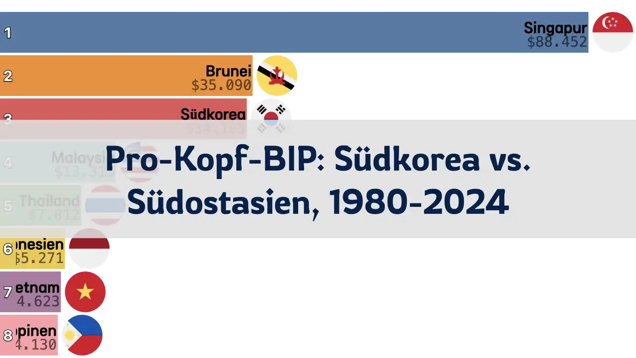 Vergleich des Pro-Kopf-BIP von Südkorea und Südostasien, 1980 bis 2024