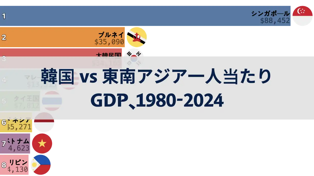 韓国と東南アジアの一人当たりGDP比較、1980年から2024年まで