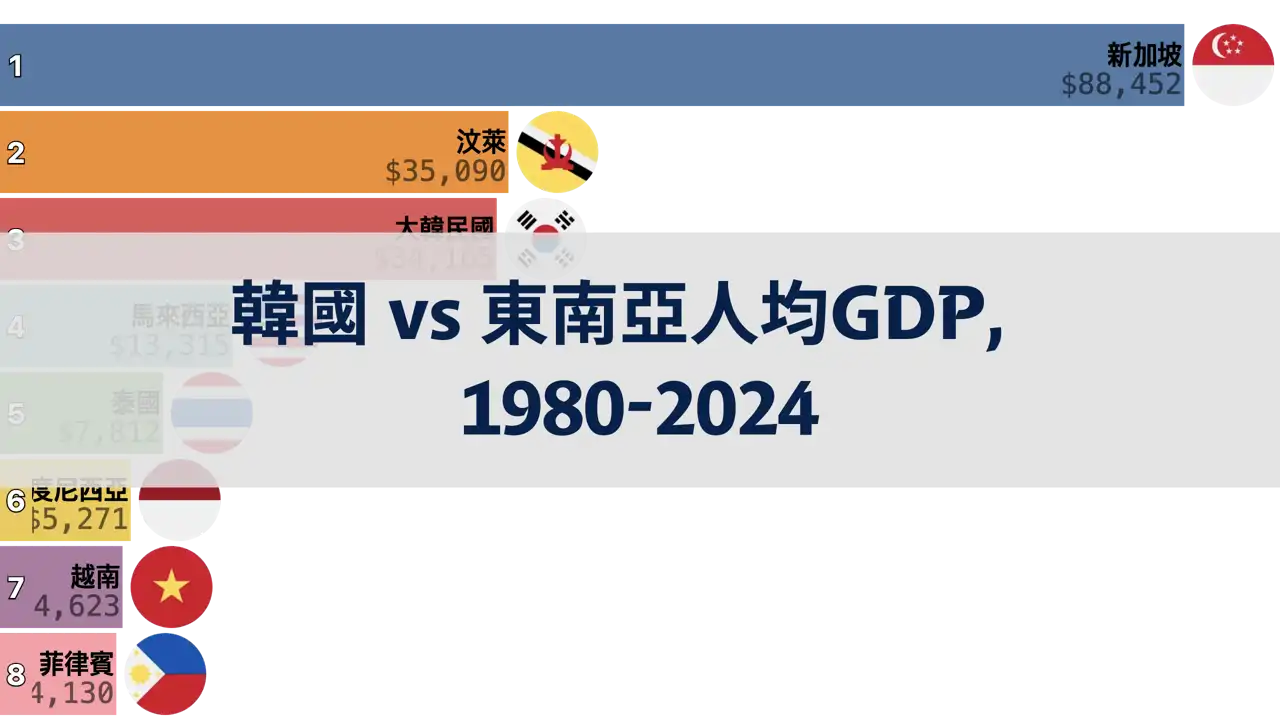 韓國與東南亞人均GDP比較，1980年至2024年