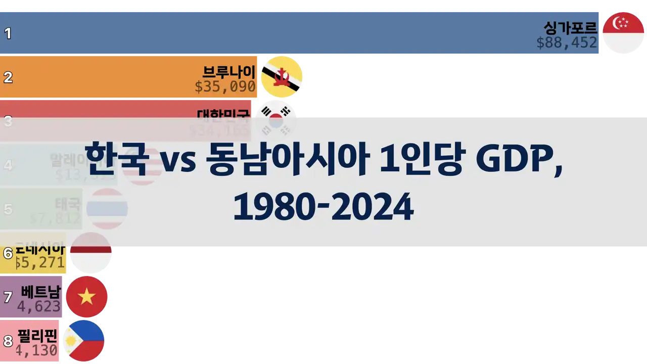 한국과 동남아시아 1인당 GDP 비교, 1980년부터 2024년까지