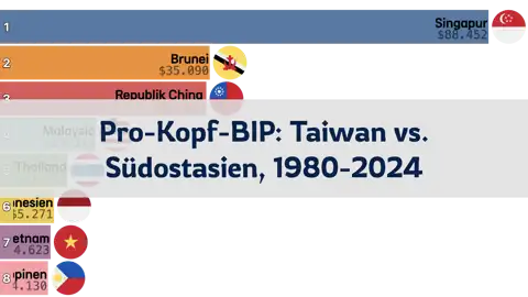 Vergleich des Pro-Kopf-BIP von Taiwan und Südostasien, 1980 bis 2024 thumbnail image
