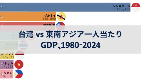 台湾と東南アジアの一人当たりGDP比較、1980年から2024年まで thumbnail image