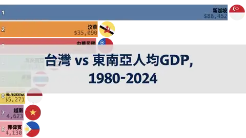 台灣與東南亞人均GDP比較，1980年至2024年 thumbnail image