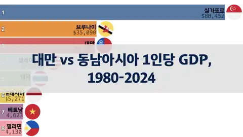 대만과 동남아시아 1인당 GDP 비교, 1980년부터 2024년까지 thumbnail image