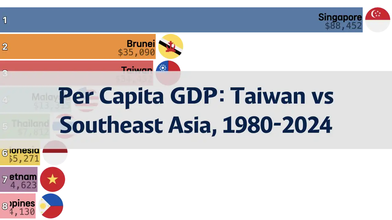 Comparison of Per Capita GDP: Taiwan and Southeast Asia, 1980 to 2024