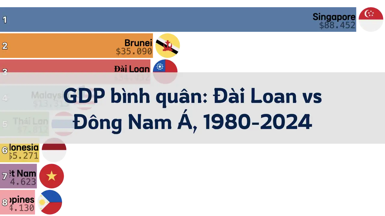 So sánh GDP bình quân đầu người của Đài Loan và Đông Nam Á, 1980 đến 2024