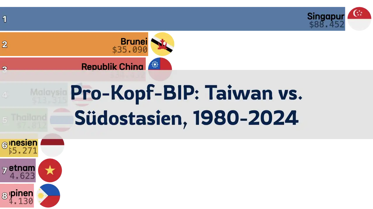 Vergleich des Pro-Kopf-BIP von Taiwan und Südostasien, 1980 bis 2024