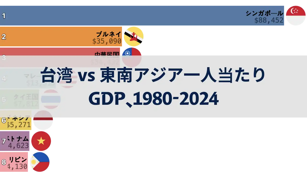 台湾と東南アジアの一人当たりGDP比較、1980年から2024年まで