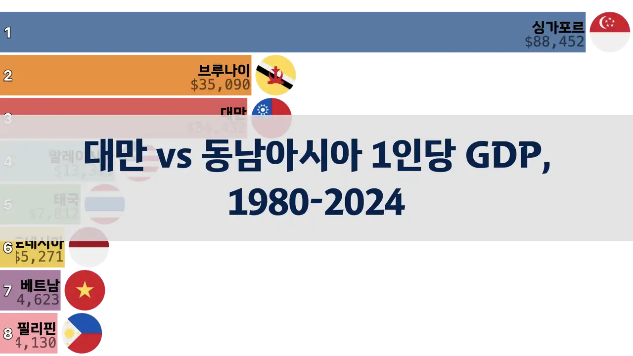 대만과 동남아시아 1인당 GDP 비교, 1980년부터 2024년까지