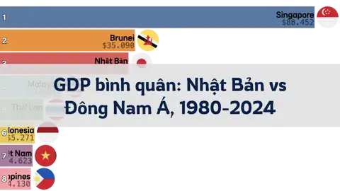 So sánh GDP bình quân đầu người của Nhật Bản và Đông Nam Á, 1980 đến 2024 thumbnail image