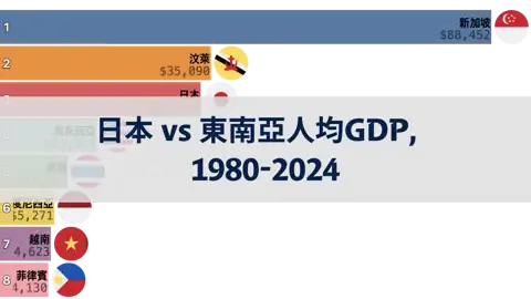 日本與東南亞人均GDP比較，1980年至2024年 thumbnail image