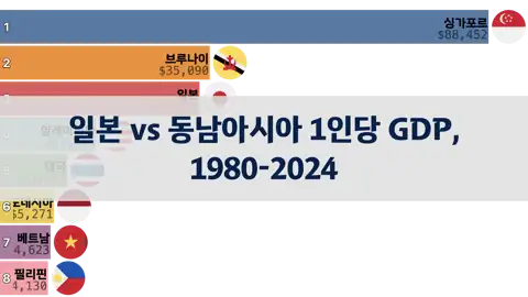 일본과 동남아시아 1인당 GDP 비교, 1980년부터 2024년까지 thumbnail image