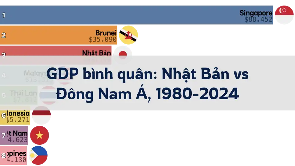 So sánh GDP bình quân đầu người của Nhật Bản và Đông Nam Á, 1980 đến 2024 thumbnail image