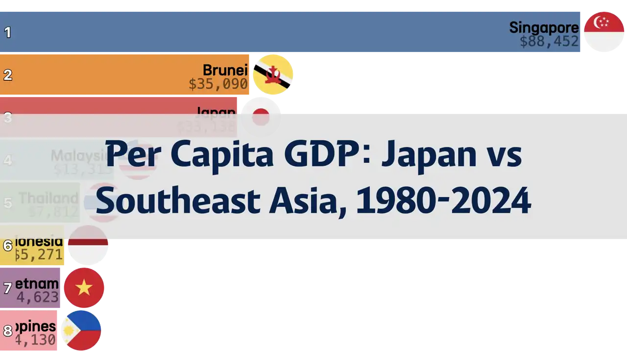 Comparison of Per Capita GDP: Japan and Southeast Asia, 1980 to 2024