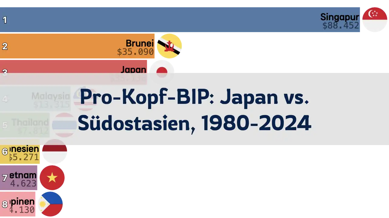 Vergleich des Pro-Kopf-BIP von Japan und Südostasien, 1980 bis 2024