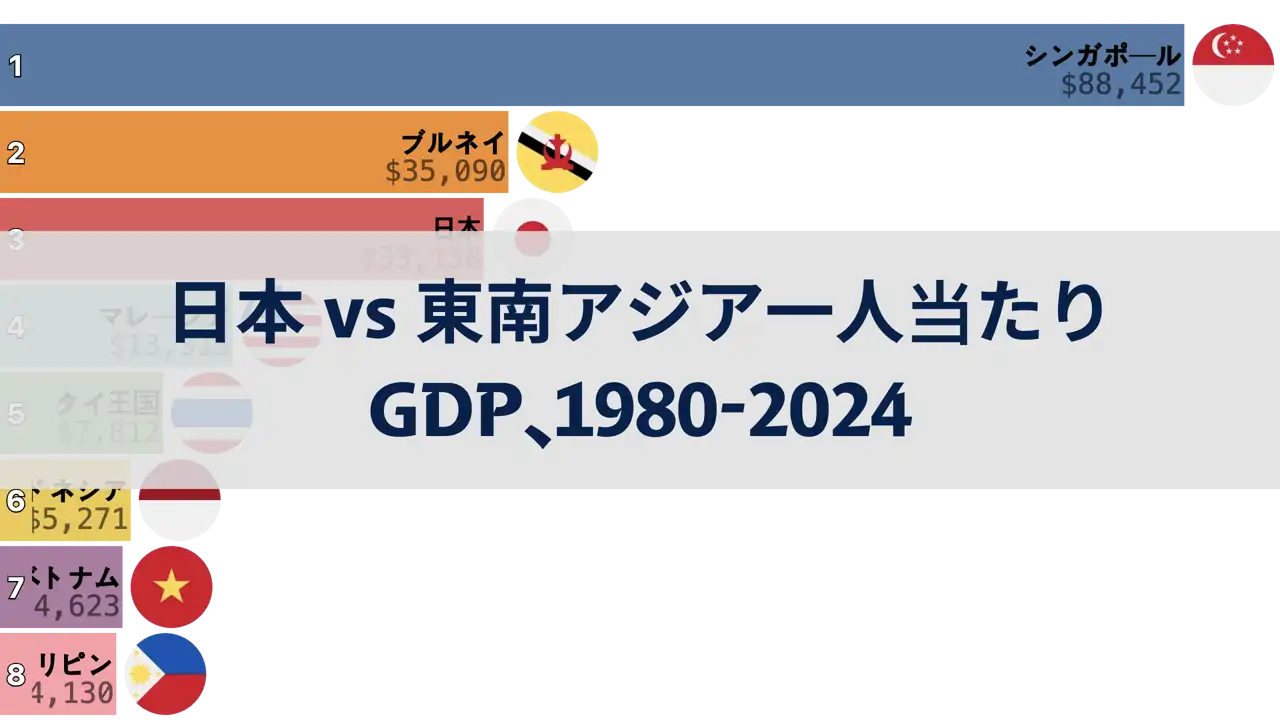 日本と東南アジアの一人当たりGDP比較、1980年から2024年まで