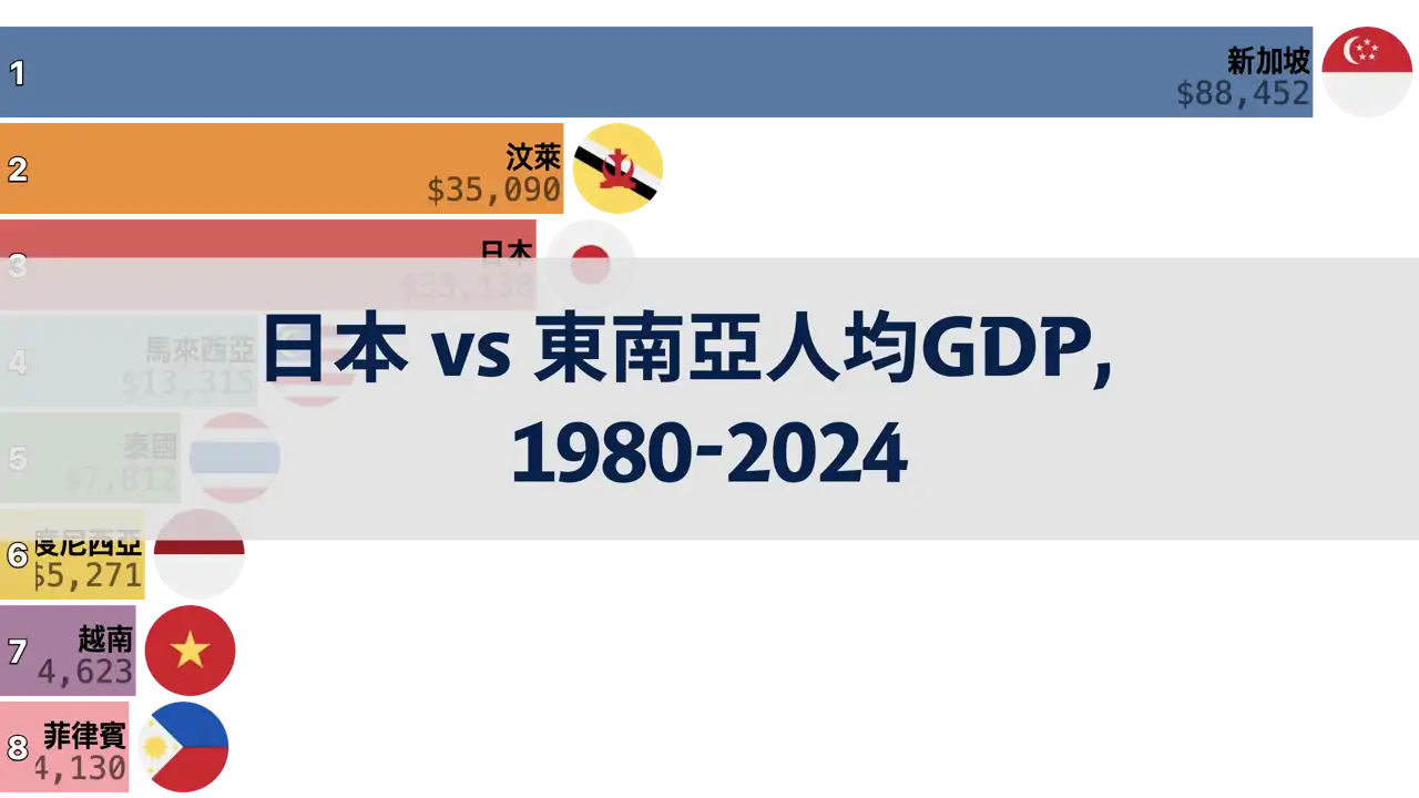 日本與東南亞人均GDP比較，1980年至2024年