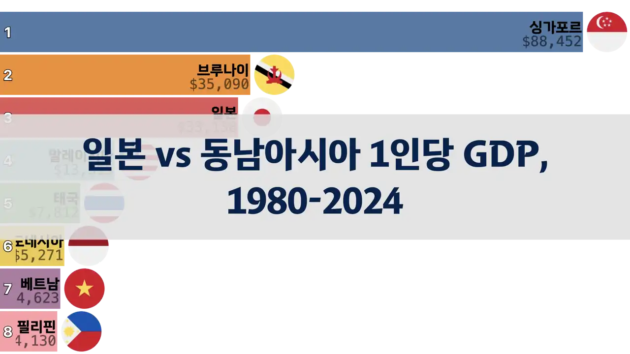 일본과 동남아시아 1인당 GDP 비교, 1980년부터 2024년까지