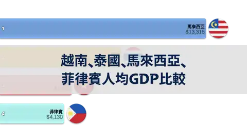 越南、泰國、馬來西亞、菲律賓人均GDP比較，1980年~2024年 thumbnail image