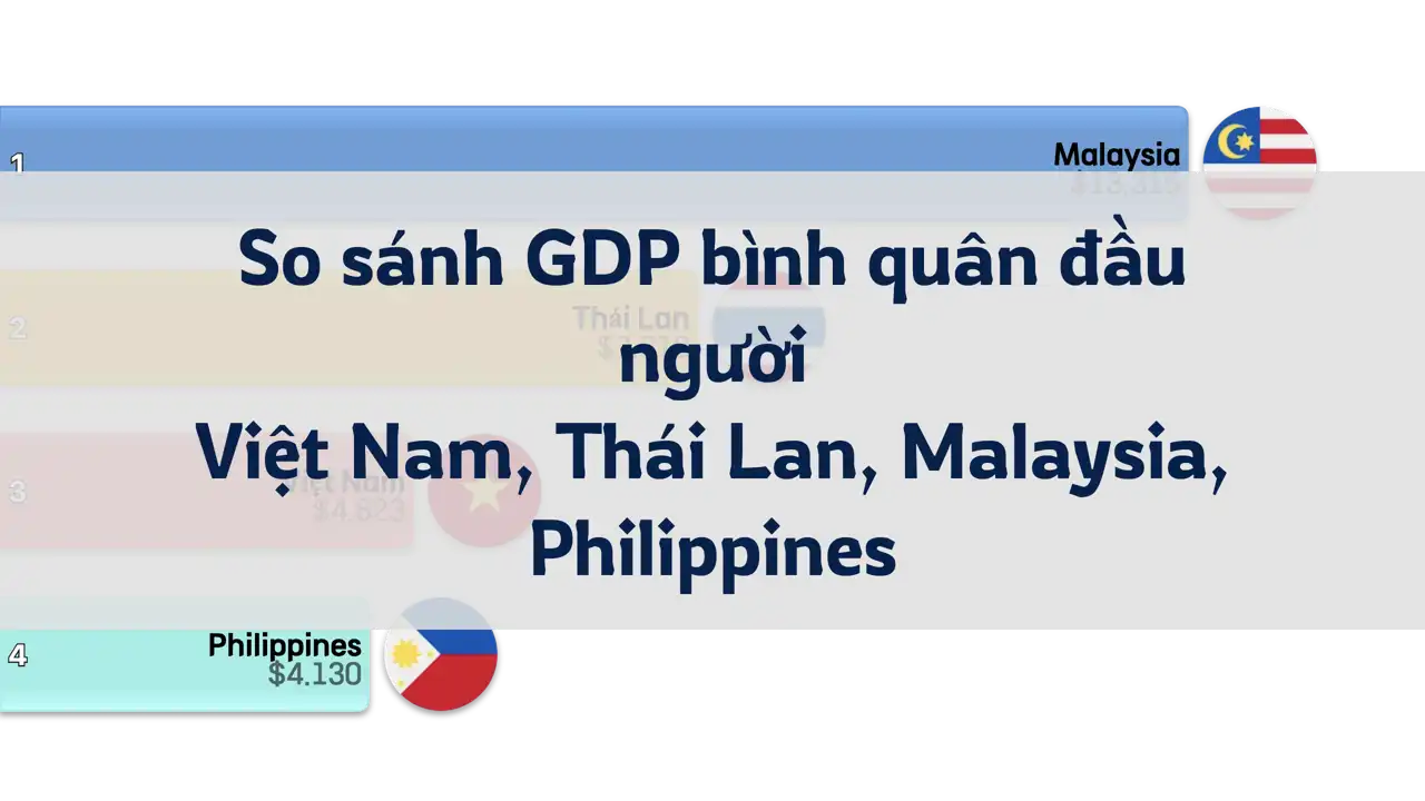 So sánh GDP bình quân đầu người của Việt Nam, Thái Lan, Malaysia và Philippines, 1980-2024