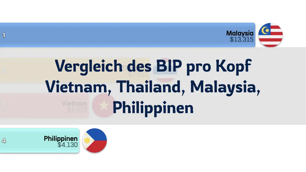 Vergleich des BIP pro Kopf in Vietnam, Thailand, Malaysia und den Philippinen, 1980-2024