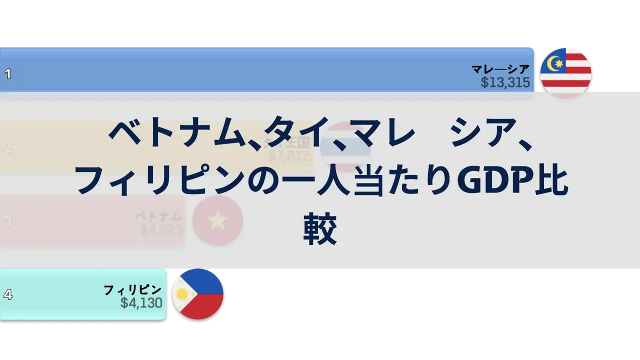 ベトナム、タイ、マレーシア、フィリピンの一人当たりGDP比較、1980年〜2024年