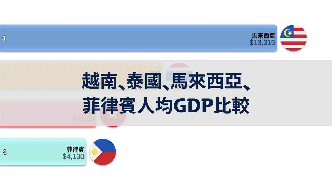 越南、泰國、馬來西亞、菲律賓人均GDP比較，1980年~2024年