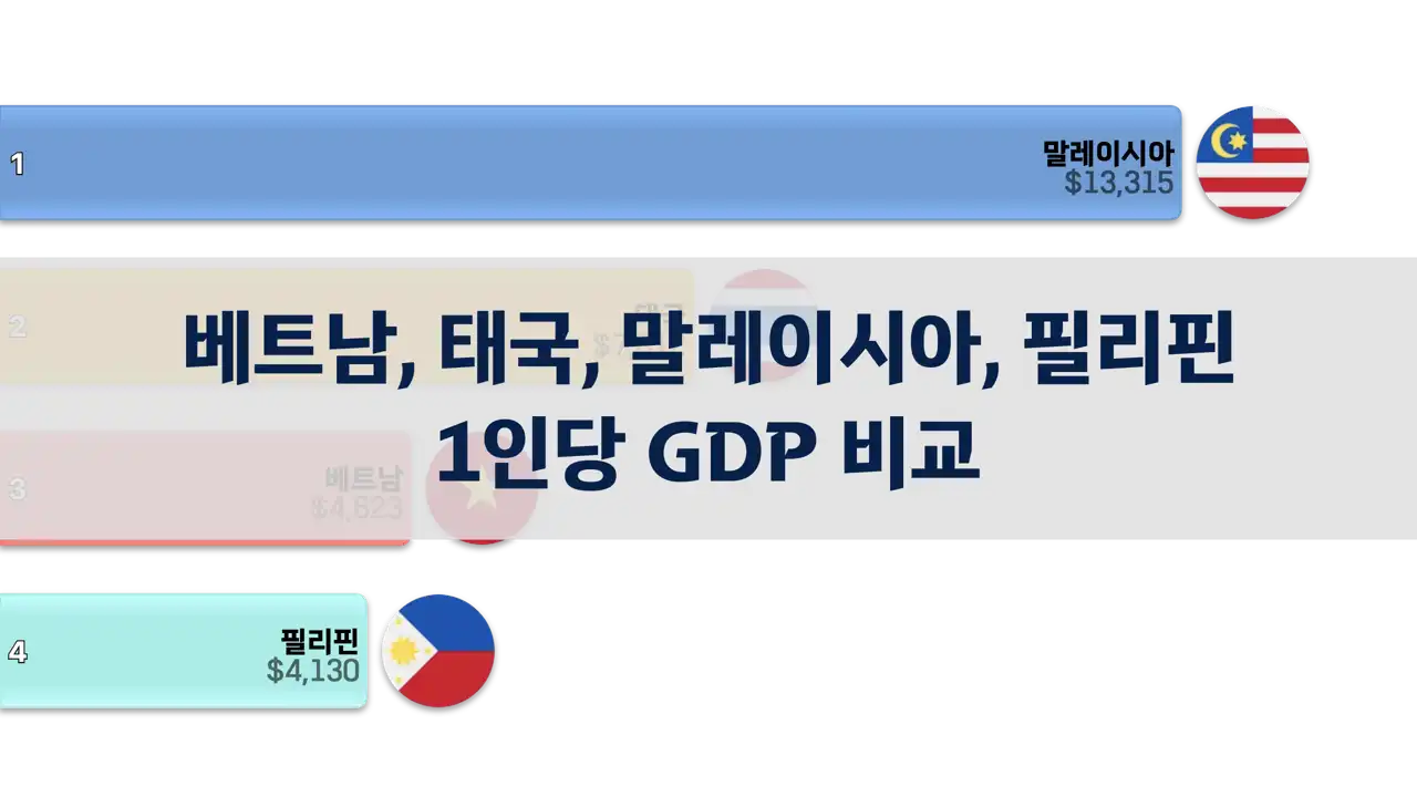 베트남, 태국, 말레이시아, 필리핀 1인당 GDP 비교, 1980년~2024년