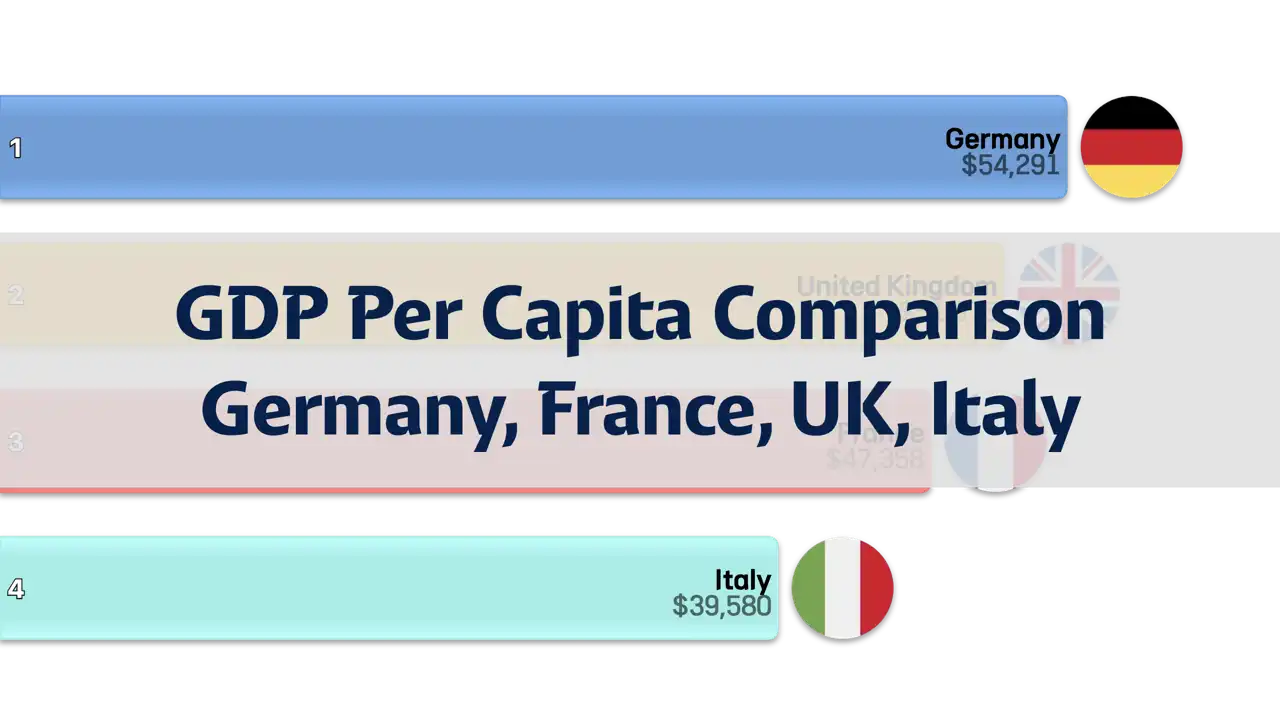 Comparison of GDP Per Capita in Germany, France, the United Kingdom, and Italy, 1980-2024