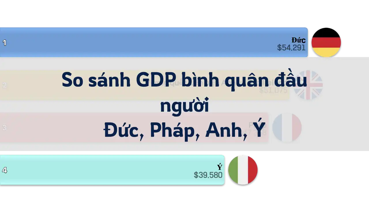 So sánh GDP bình quân đầu người của Đức, Pháp, Anh và Ý, 1980-2024