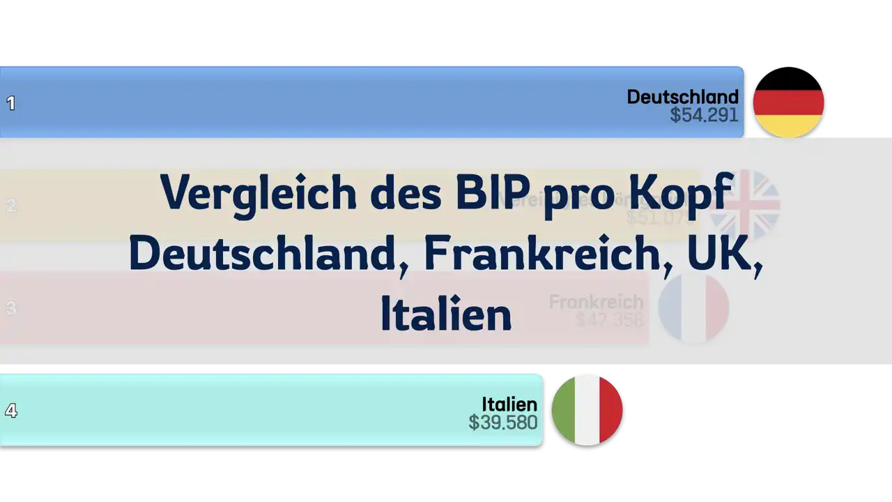 Vergleich des BIP pro Kopf in Deutschland, Frankreich, dem Vereinigten Königreich und Italien, 1980-2024