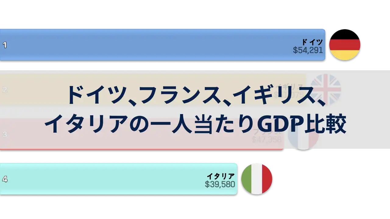 ドイツ、フランス、イギリス、イタリアの一人当たりGDP比較、1980年〜2024年