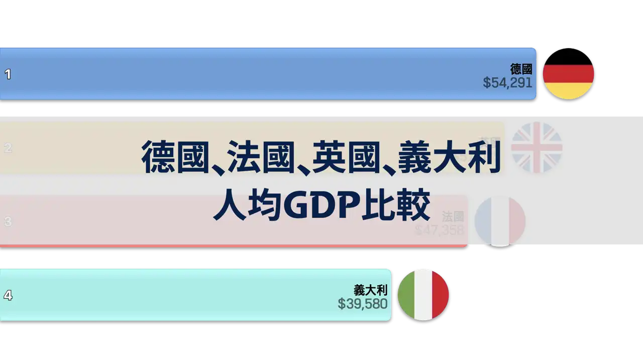 德國、法國、英國、義大利人均GDP比較，1980年~2024年