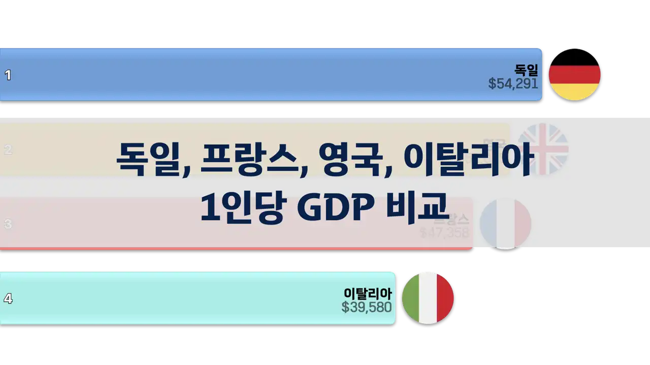 독일, 프랑스, 영국, 이탈리아 1인당 GDP 비교, 1980년~2024년