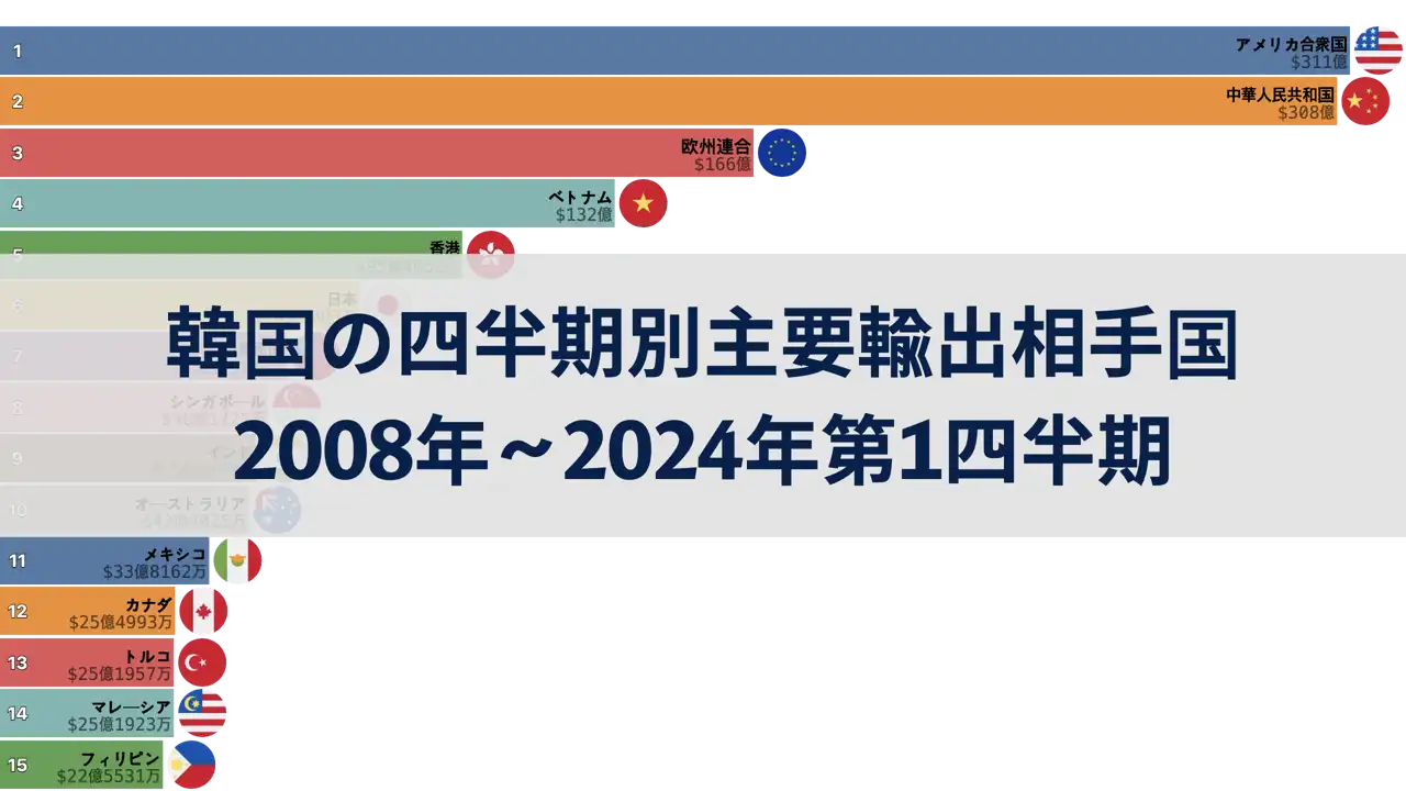 2008年から2024年第1四半期までの韓国の四半期別主要輸出相手国