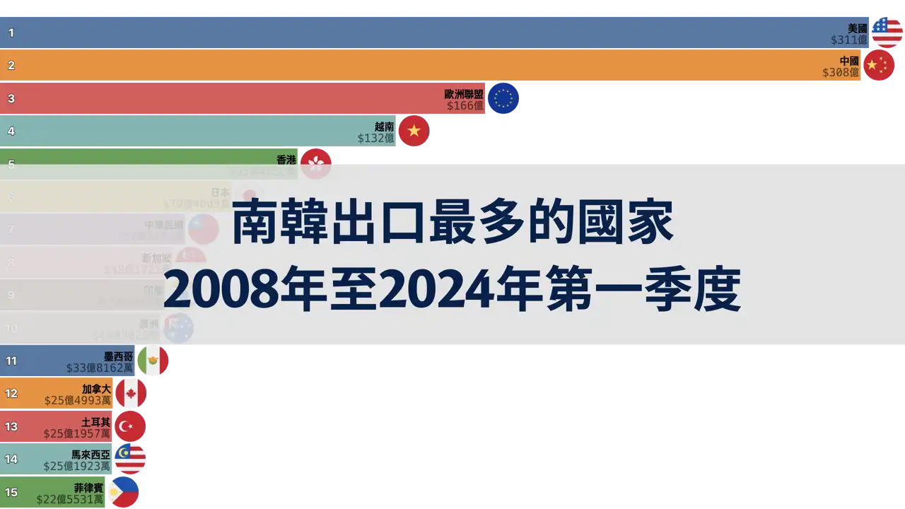 2008年至2024年第一季度南韓按季度出口最多的國家