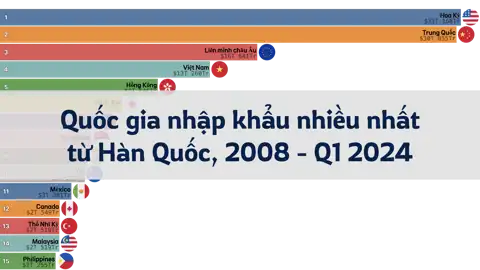 Các quốc gia nhập khẩu nhiều nhất từ Hàn Quốc theo quý, 2008 - Quý 1 2024 thumbnail image