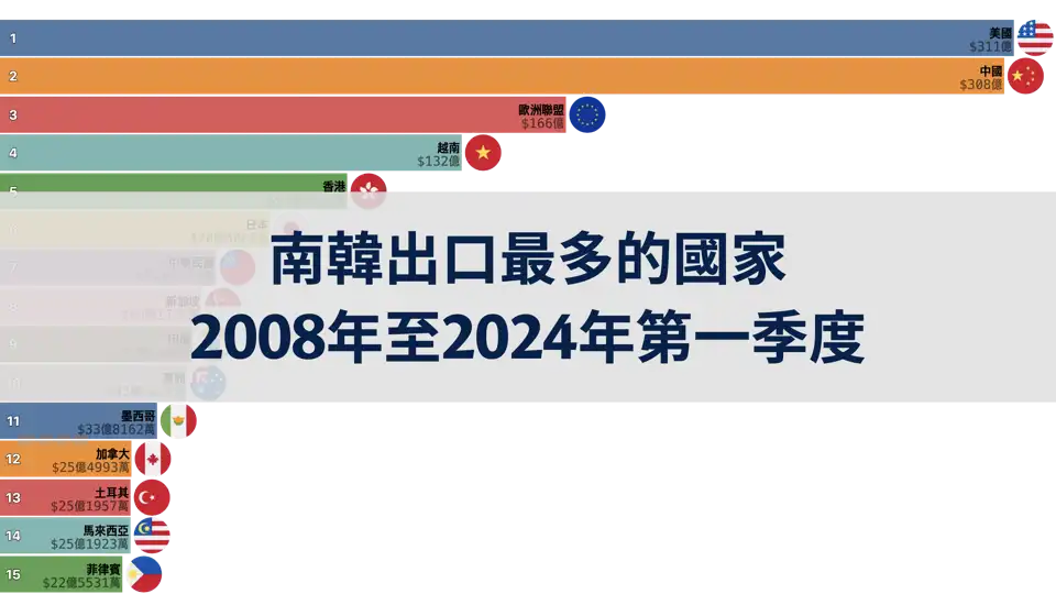 2008年至2024年第一季度南韓按季度出口最多的國家 thumbnail image