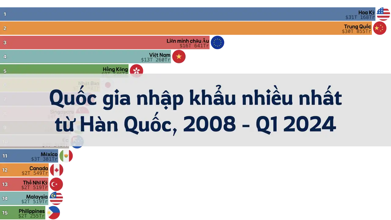 Các quốc gia nhập khẩu nhiều nhất từ Hàn Quốc theo quý, 2008 - Quý 1 2024