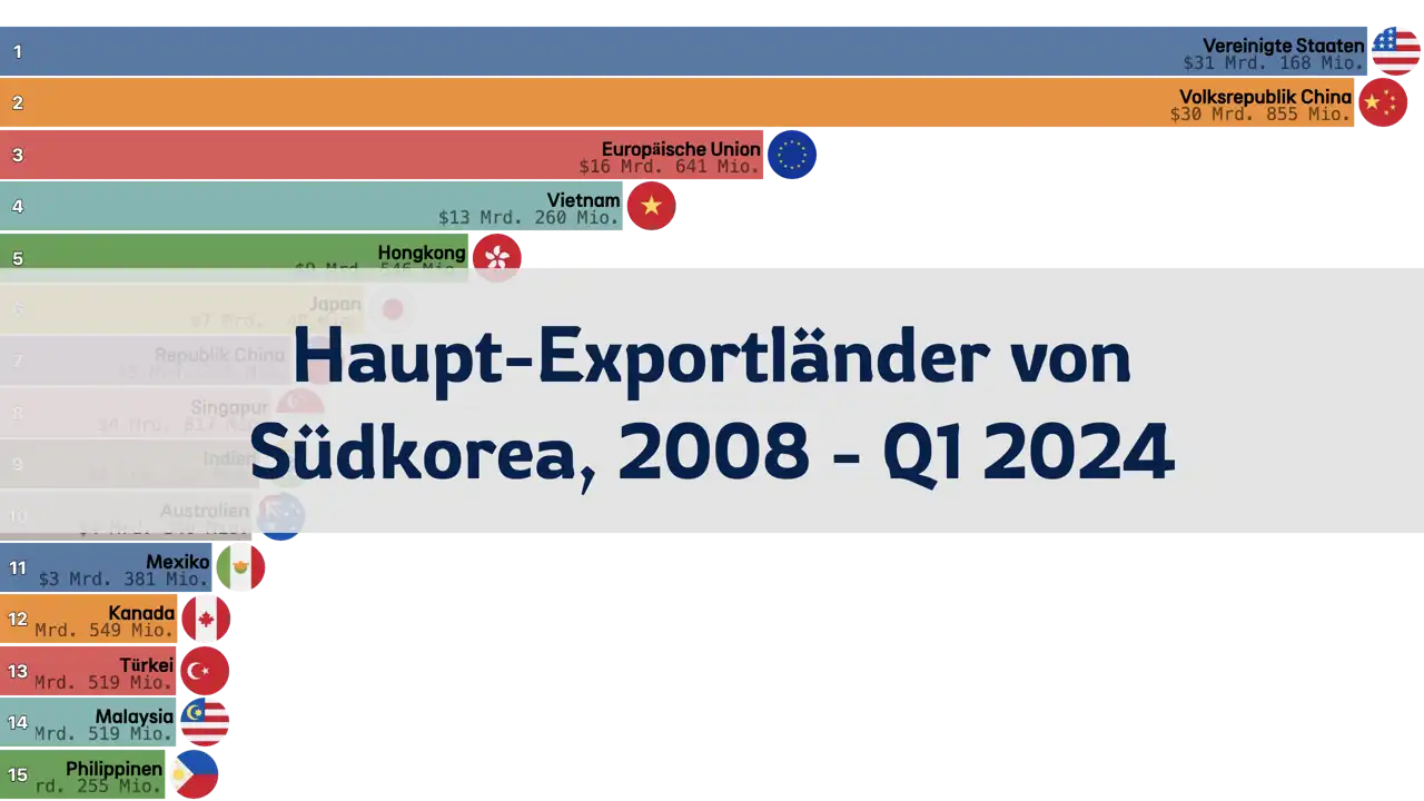 Haupt-Exportländer von Südkorea pro Quartal, 2008 - Q1 2024