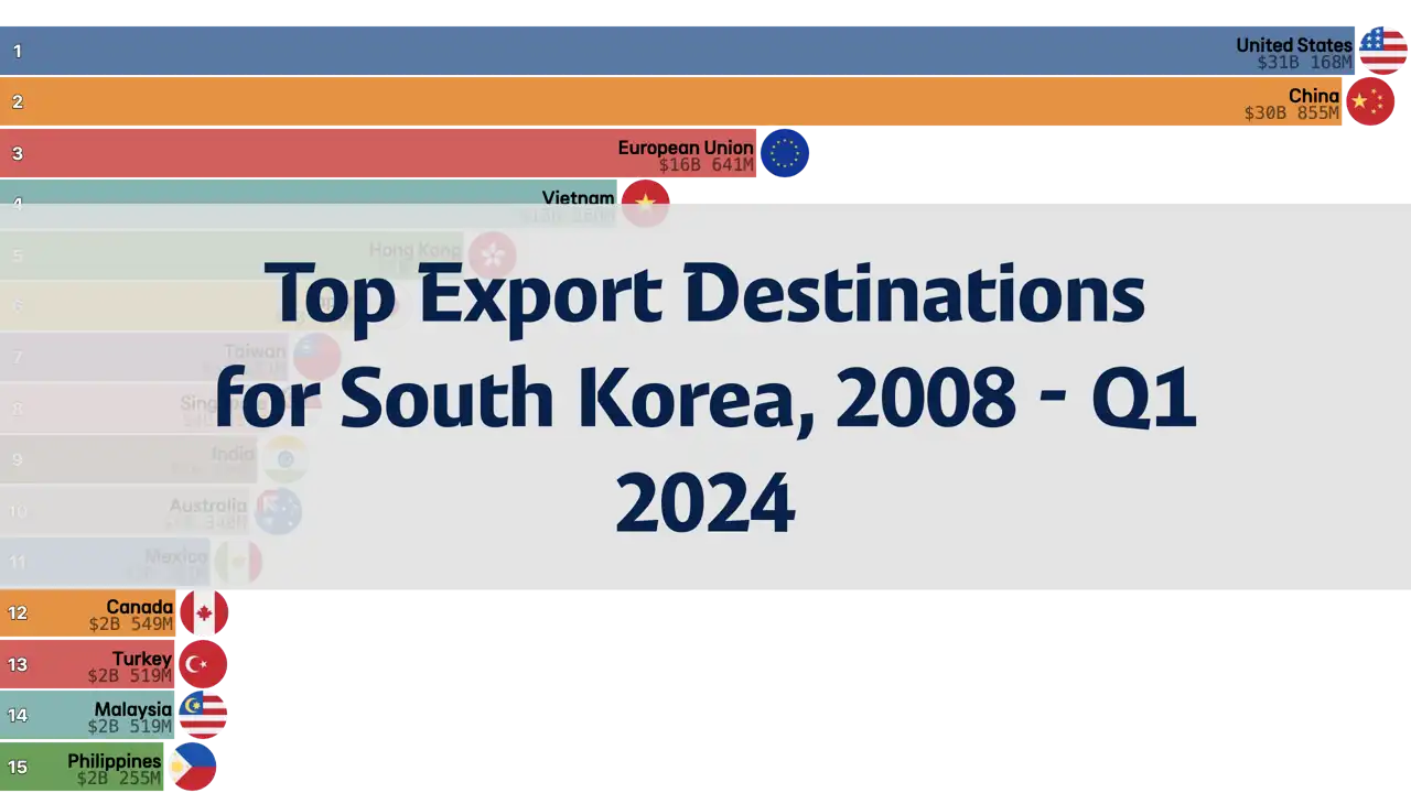 top-export-destinations-for-south-korea-by-quarter-2008-q1-2024