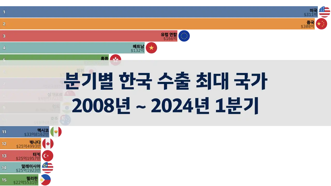 분기별-한국이-수출을-가장-많이-하는-국가-2008년-2024년-1분기