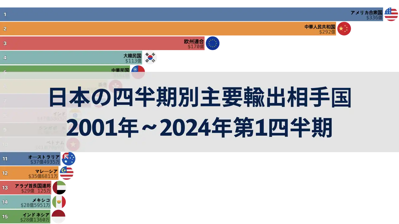 2001年から2024年第1四半期までの日本の四半期別主要輸出相手国