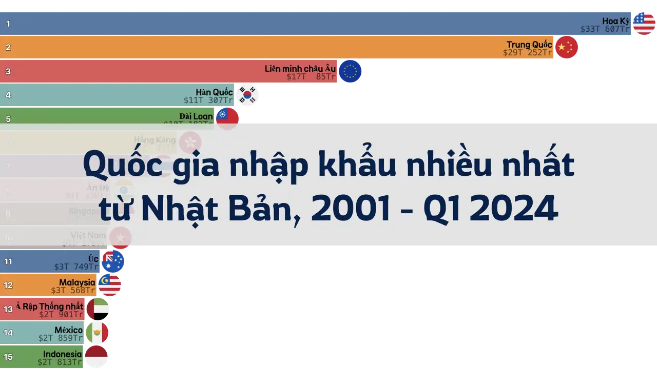 Các quốc gia nhập khẩu nhiều nhất từ Nhật Bản theo quý, 2001 - Quý 1 2024