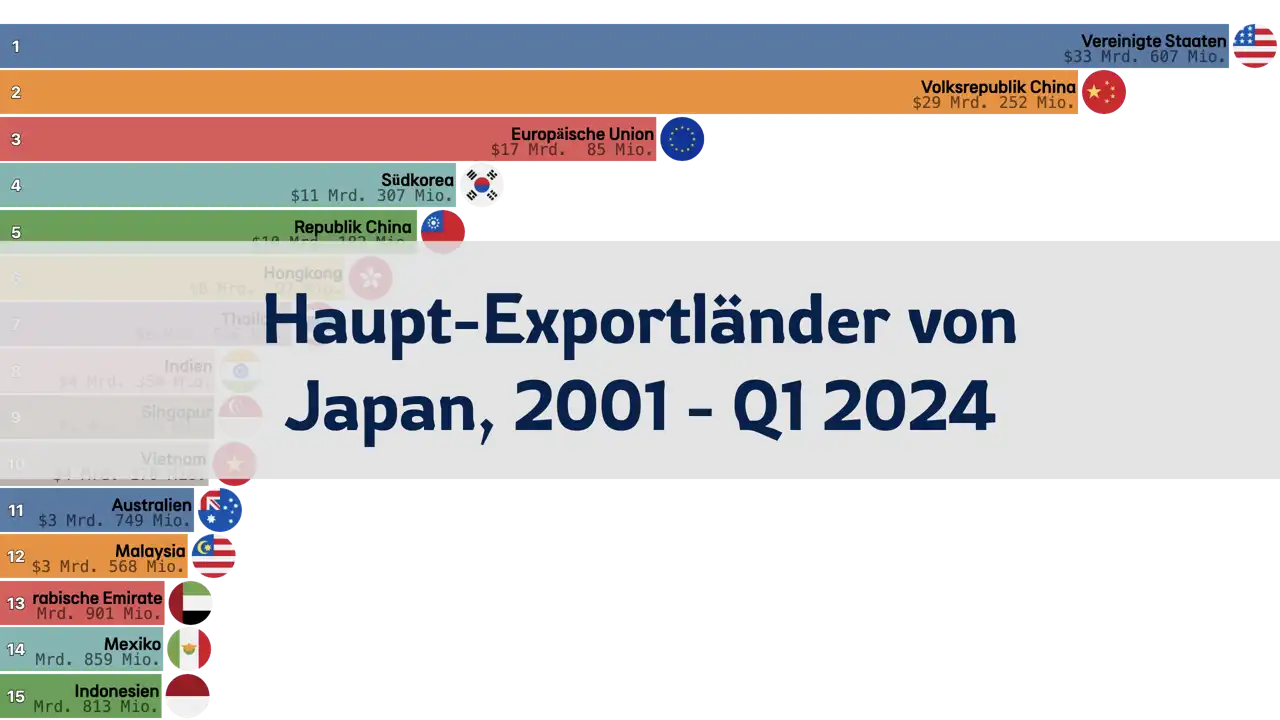 Haupt-Exportländer von Japan pro Quartal, 2001 - Q1 2024