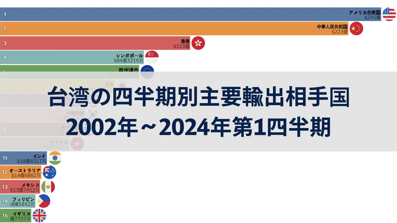 2002年から2024年第1四半期までの台湾の四半期別主要輸出相手国